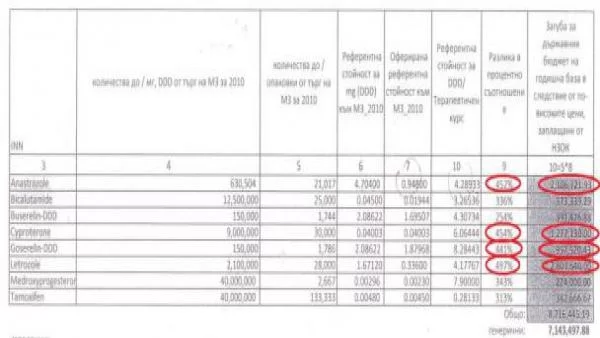 Осем лекарства за онкоболни поскъпнали до 500%