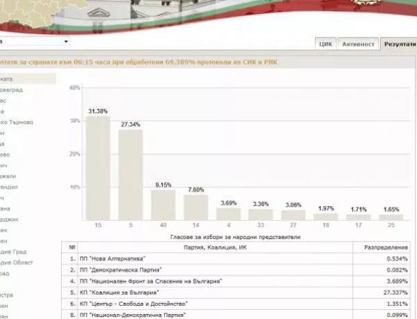 При обработени 69% протоколи: ГЕРБ - 31,38%, Коалиция за България -27,34%