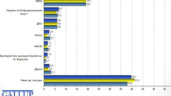 Галъп дава предимство на БСП пред ГЕРБ