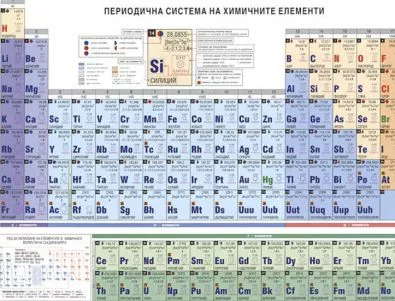 Дмитрий Менделеев представя първата Периодична система на елементите