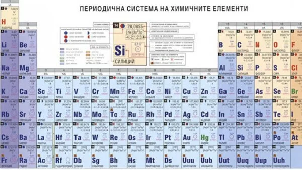 Дмитрий Менделеев представя първата Периодична система на елементите