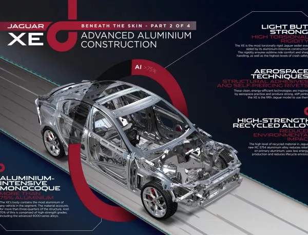 75% от купето на новия Jaguar XE е изработено от алуминий
