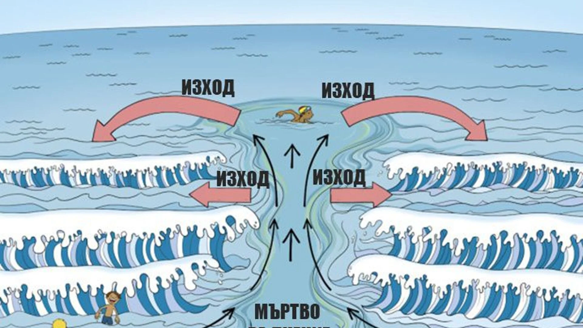 Как да действаме, ако попаднем на мъртво течение