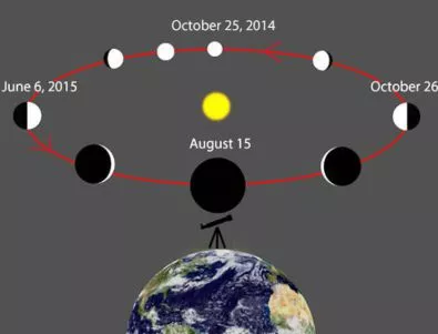 Земята, Венера и Слънцето се подреждат в една линия