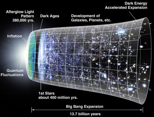 Как се разширява Вселената