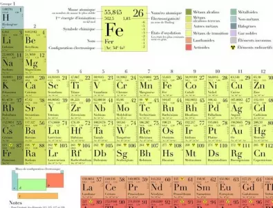 Знаете ли колко са елементите в Менделеевата таблица?