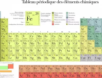 Мари Кюри и Пиер Кюри откриват нов химичен елемент – радий