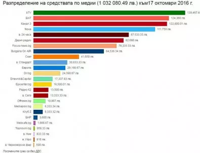 Статистика: Къде се харчат най-много пари за реклама за президентските избори