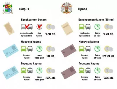Градският транспорт в Прага и София - има ли място за сравнение?
