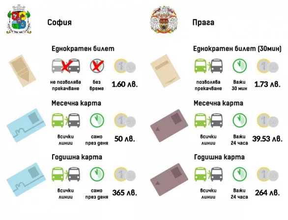 Градският транспорт в Прага и София - има ли място за сравнение?