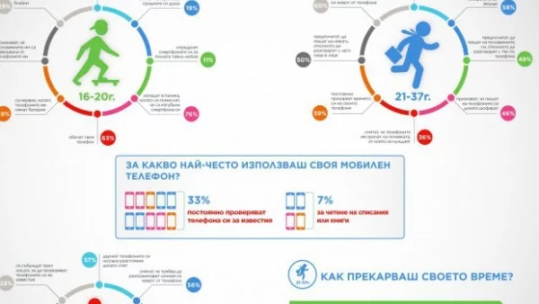 46% от хората пишат на смартфона си, докато шофират