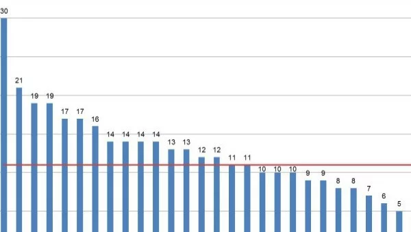 България е на дъното при множество от статистиките на ЕВРОСТАТ