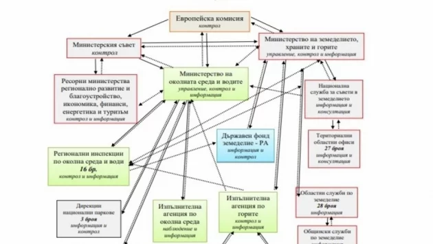 За голяма част от защитените зони в България от НАТУРА 2000 не е определен режим за опазването им