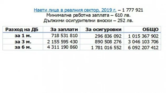 БСК иска по една МРЗ плюс осигуровките за наетите в реалния сектор