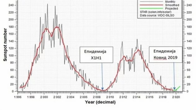 Учени свързват появата на COVID -19 с необичайно ниската слънчева активност