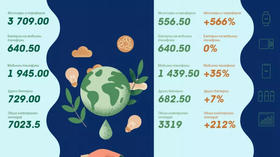 Теленор удвои събраната за рециклиране потребителска електроника до над 7 тона отпадъци през 2019 г.