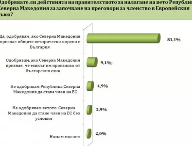Проучване: Твърдата позиция на България спрямо Република Северна Македония получава огромна обществена подкрепа 