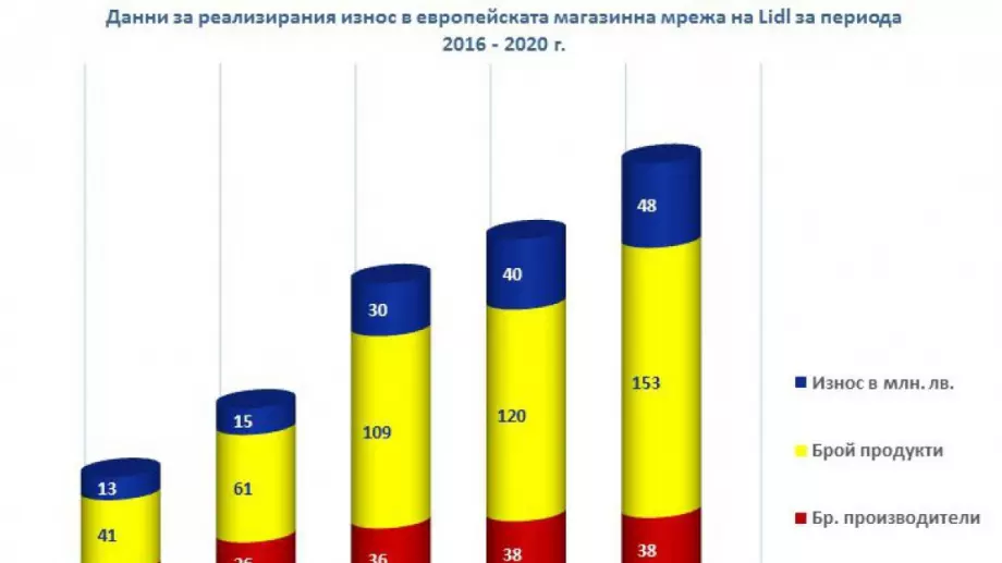 Износ за близо 48 млн. лв. на български производители с подкрепата на Лидл България