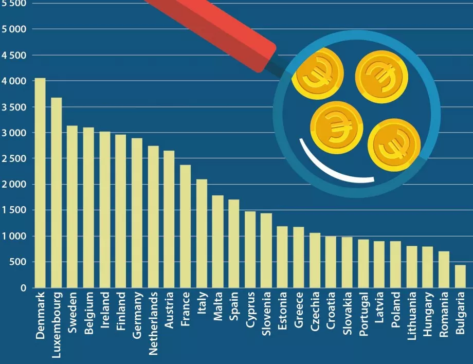Заплатите в ЕС за 2018: 4057 евро в Дания, 442 в България