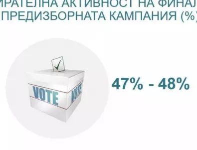 Алфа Рисърч също дава победа на Борисов и Радев на изборите 2 в 1
