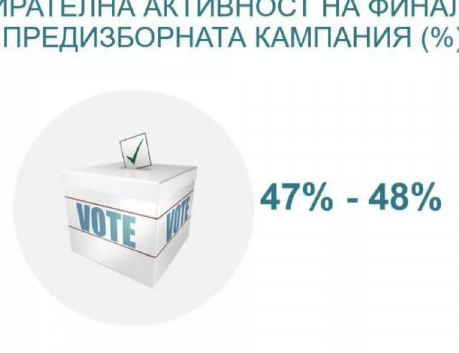 Алфа Рисърч също дава победа на Борисов и Радев на изборите 2 в 1