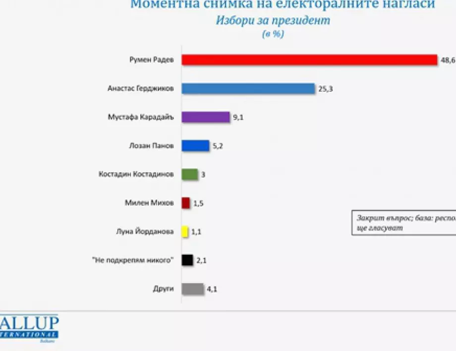 Галъп: Битката на партиите е за второто място, Радев може да спечели от раз*