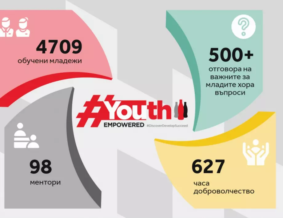  4700  ученици и студенти зададоха над 500 въпроса в петото издание на програмата #YouthEmpowered