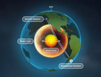 Вътрешното ядро на Земята може да е твърдо и течно едновременно
