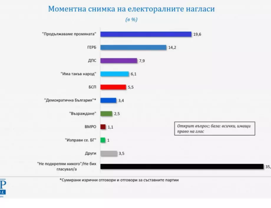 Галъп: Продължаваме промяната е първа сила, втори са ГЕРБ