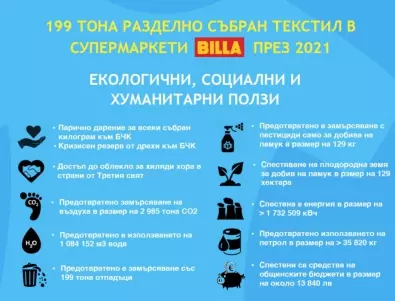BILLA България съдейства за разделното събиране на 199 тона текстил през 2021 г.