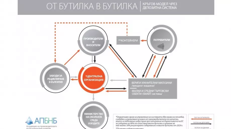 АПБНБ: Депозитната система за опаковки ще заработи ефективно при законодателство, което гарантира участието на всички граждани и интересите на потребителите