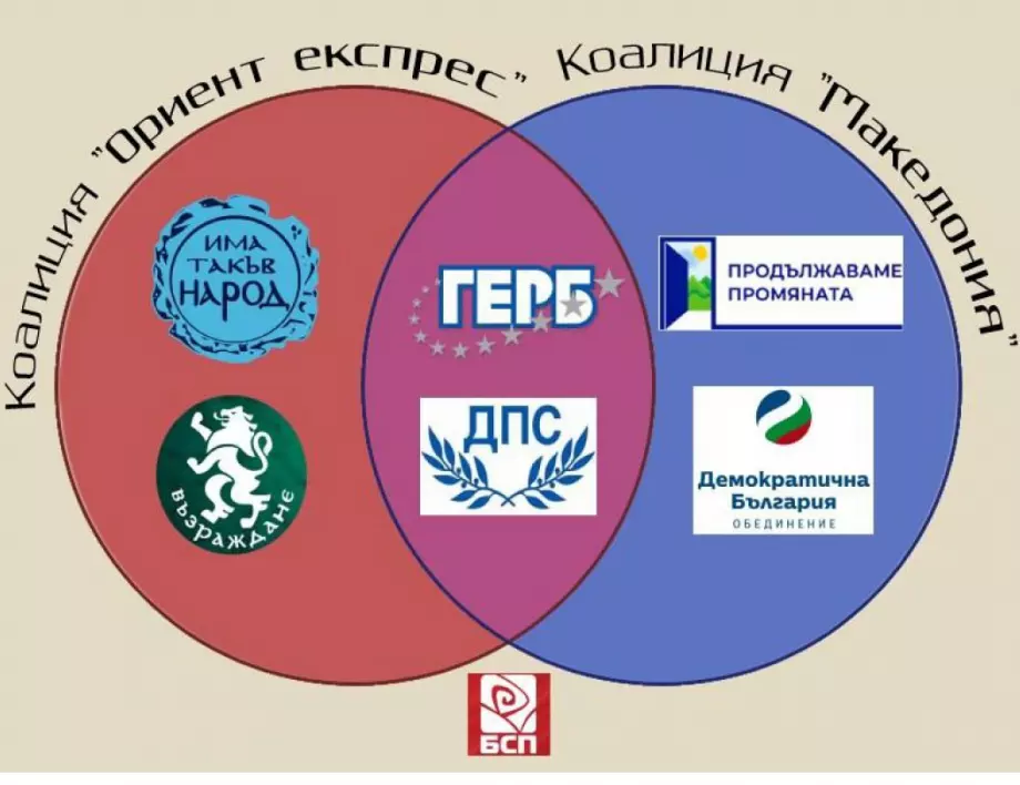 Коя коалиция управлява - "Ориент експрес", "Македония" или нито една?