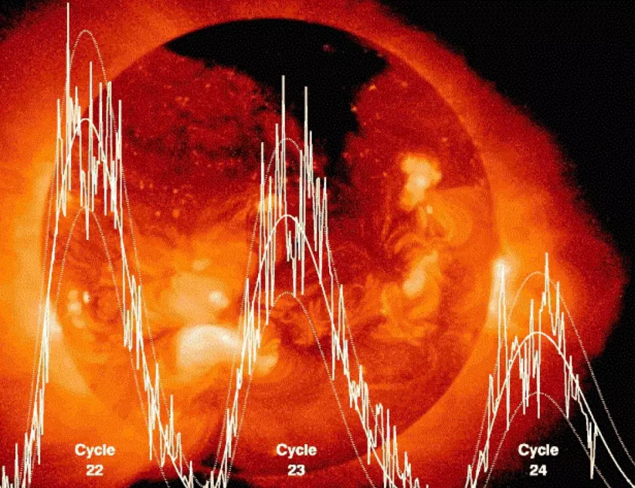 "Слънчев часовник" може да предскаже ритми на опасно време в слънчевия цикъл