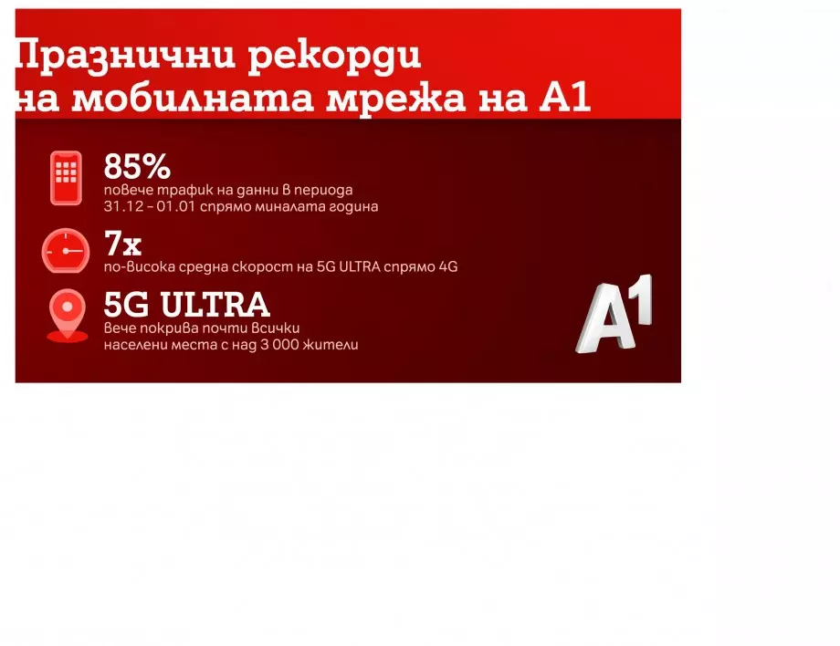 А1 отчита рекорден трафик през изминалите празници