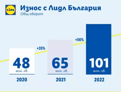 Износ за 101 млн. лв. с Lidl  през 2022 г.