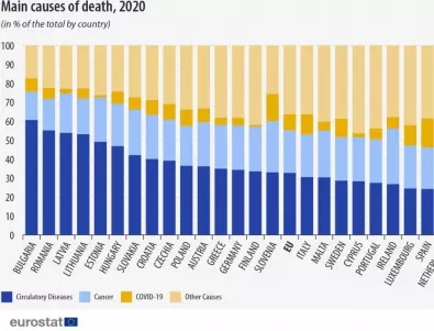 Евростат: България е на първо място по смъртност в ЕС 