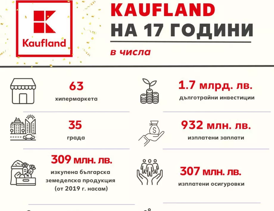 Kaufland България: За 17 години сме инвестирали над 1.7 млрд. лв. в дълготрайни активи и сме изплатили близо 1 млрд. лв. заплати