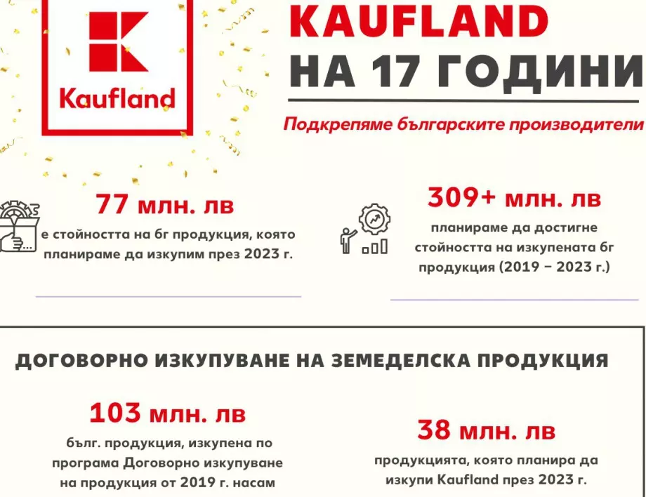 Kaufland планира да изкупи български плодове и зеленчуци за над 77 млн. лв. през 2023 г.