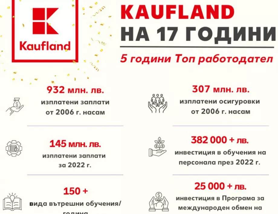 Kaufland България е изплатил близо 1 млрд. лв. заплати, откакто е на родния пазар