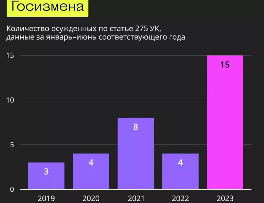 Четири пъти повече осъдени за държавна измяна в Русия (ГРАФИКИ)