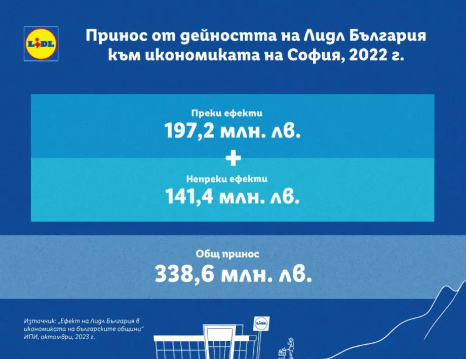 338 млн. лв. е приносът на Лидл България към икономиката на община София за 2022 г.