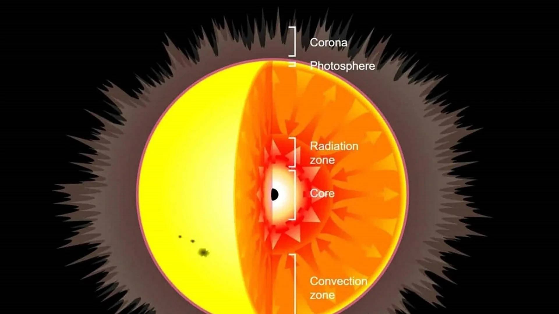 В центъра на Слънцето може да има черна дупка вместо ядро