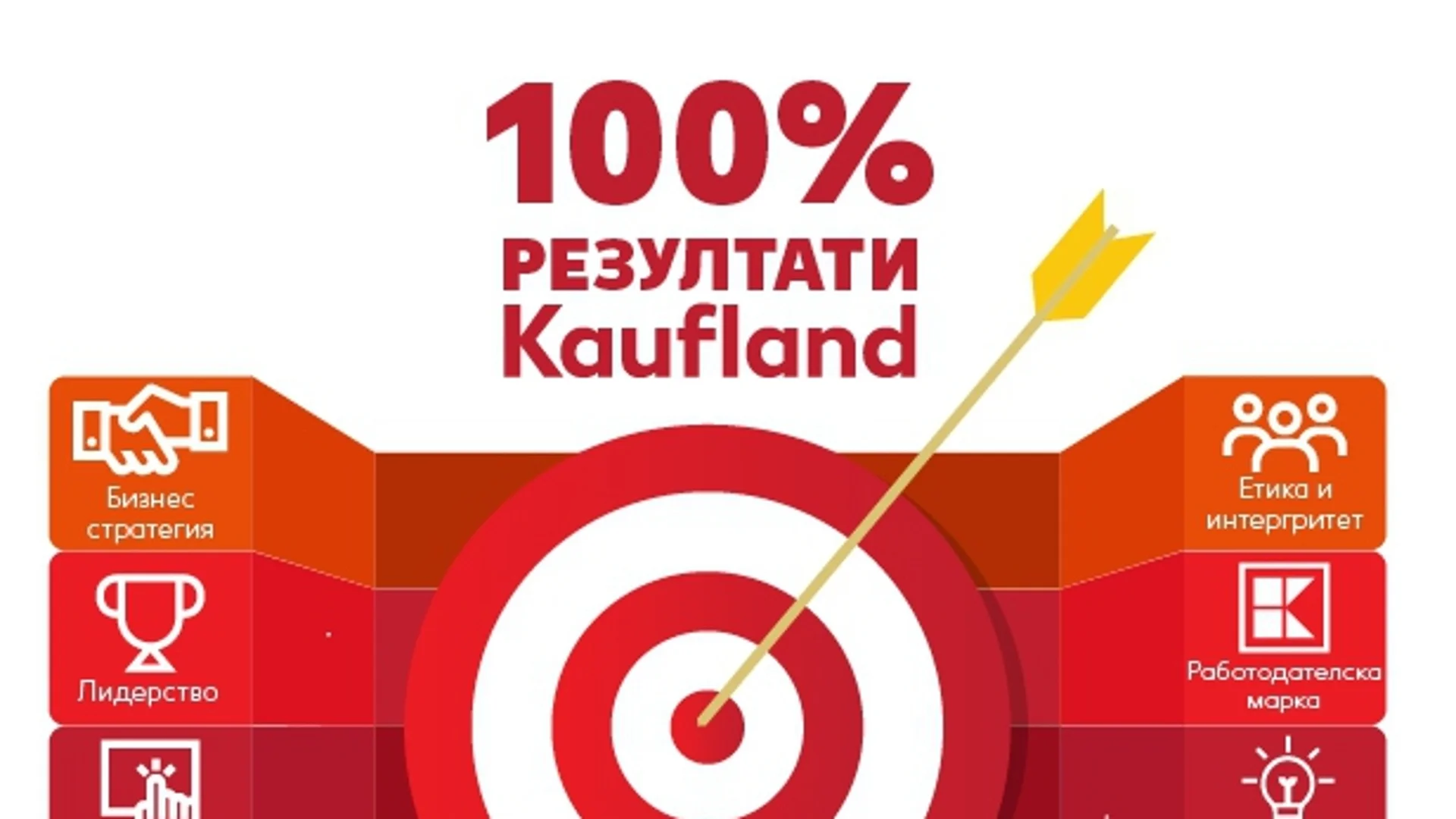 Kaufland България с рекорден резултат при сертификацията си като Top Employer за 6 поредна година