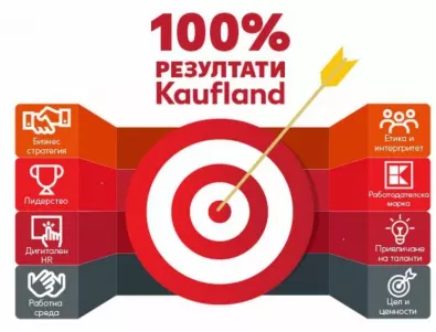 Kaufland България с рекорден резултат при сертификацията си като Top Employer за 6 поредна година