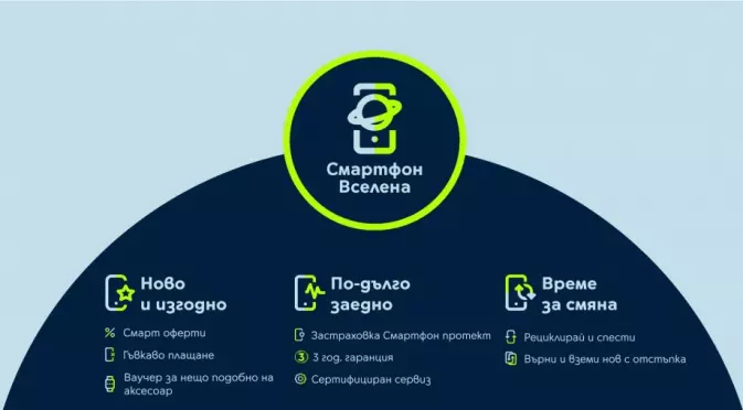 Yettel удължава живота на мобилните устройства с новия си пакет от услуги „Смартфон Вселена“