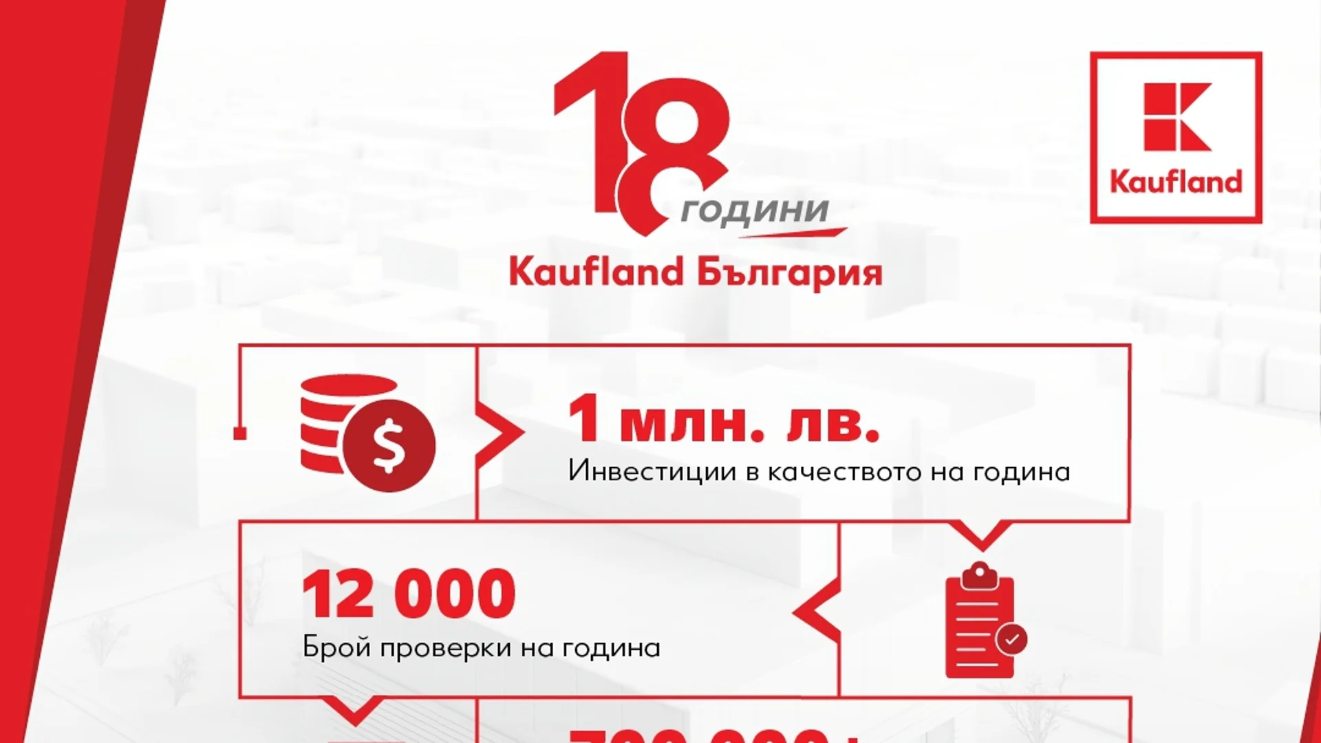 Близо 2000 проверки на качеството през февруари в Kaufland