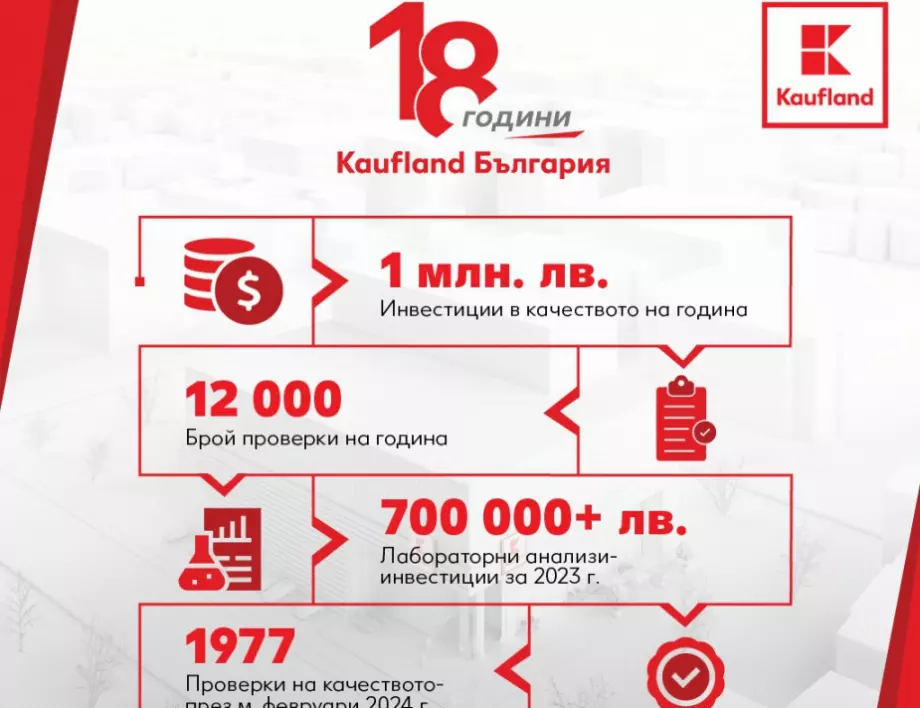 Близо 2000 проверки на качеството през февруари в Kaufland