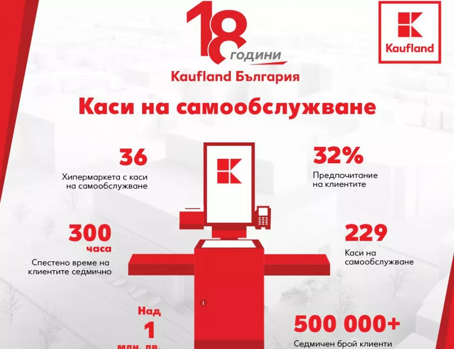 Над 1 млн. лв. инвестира Kaufland България в каси на самообслужване през 2024 г.