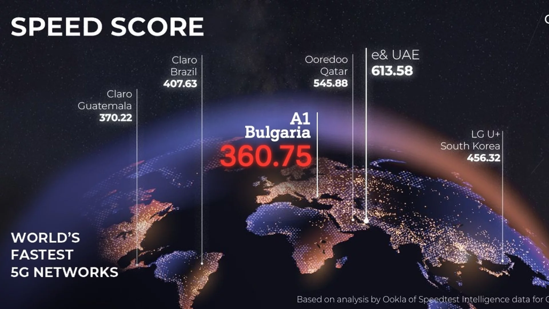 5G ULTRA мрежата на А1 България е в Топ 10 на най-бързите мрежи от пето поколение