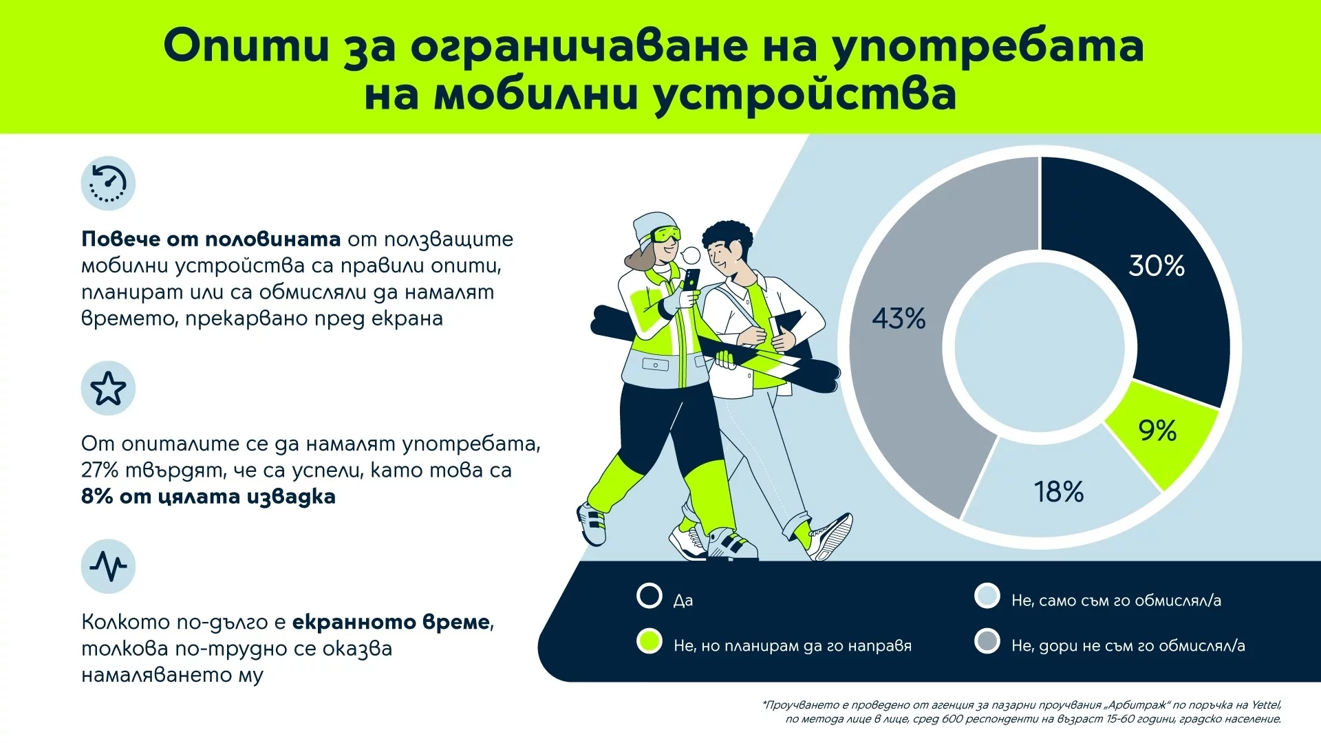 Проучване: Над 40% от българите прекарват повече от 4 часа дневно на мобилни устройства